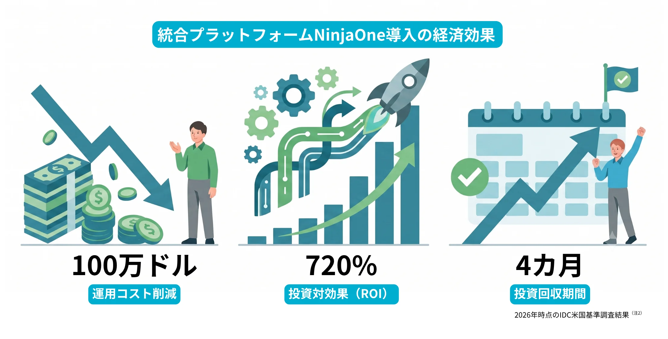 NinjaOne 導入効果とROI